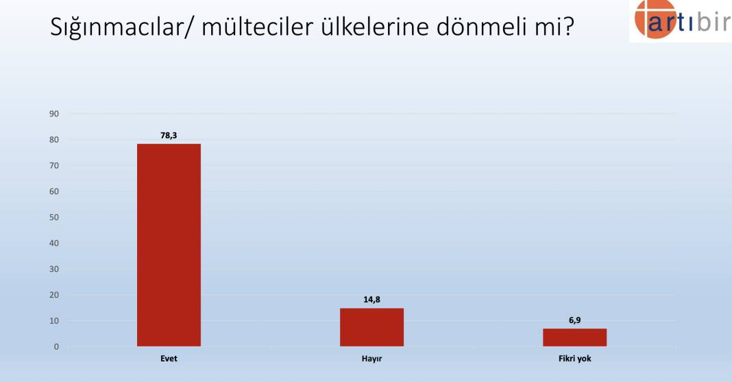 Artıbir'den seçim anketi: AKP, CHP'nin 2.5 puan önünde, Erdoğan'ın oyu yüzde 37.3 20